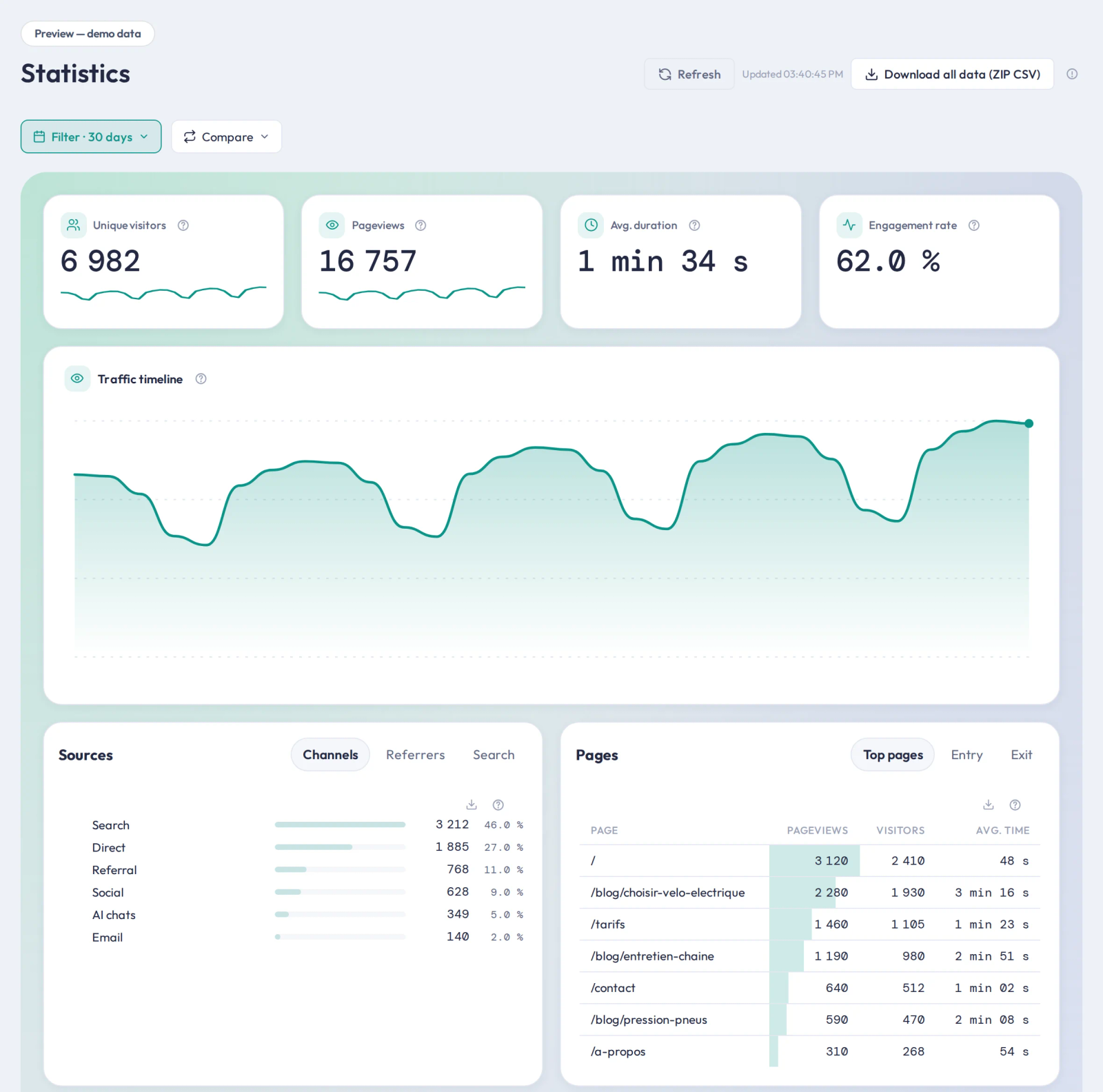The Statistics screen in Snorklee: four numbers, one chart, then sources, pages, places, devices and goals. Click any row to filter the whole page (demo data).