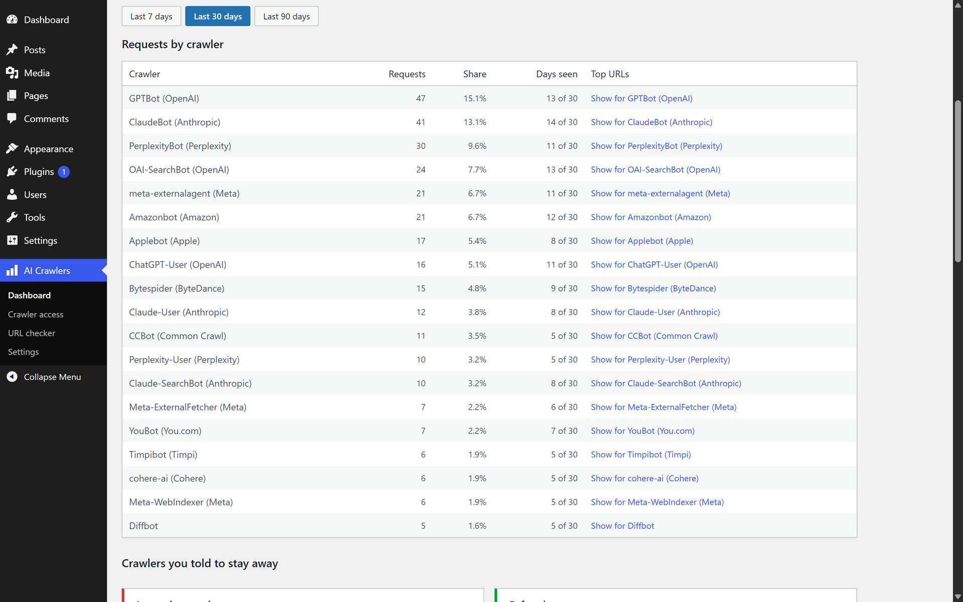 The dashboard. Every known AI crawler that reached WordPress, how many requests each made, its share of the total, and how many days it was seen.