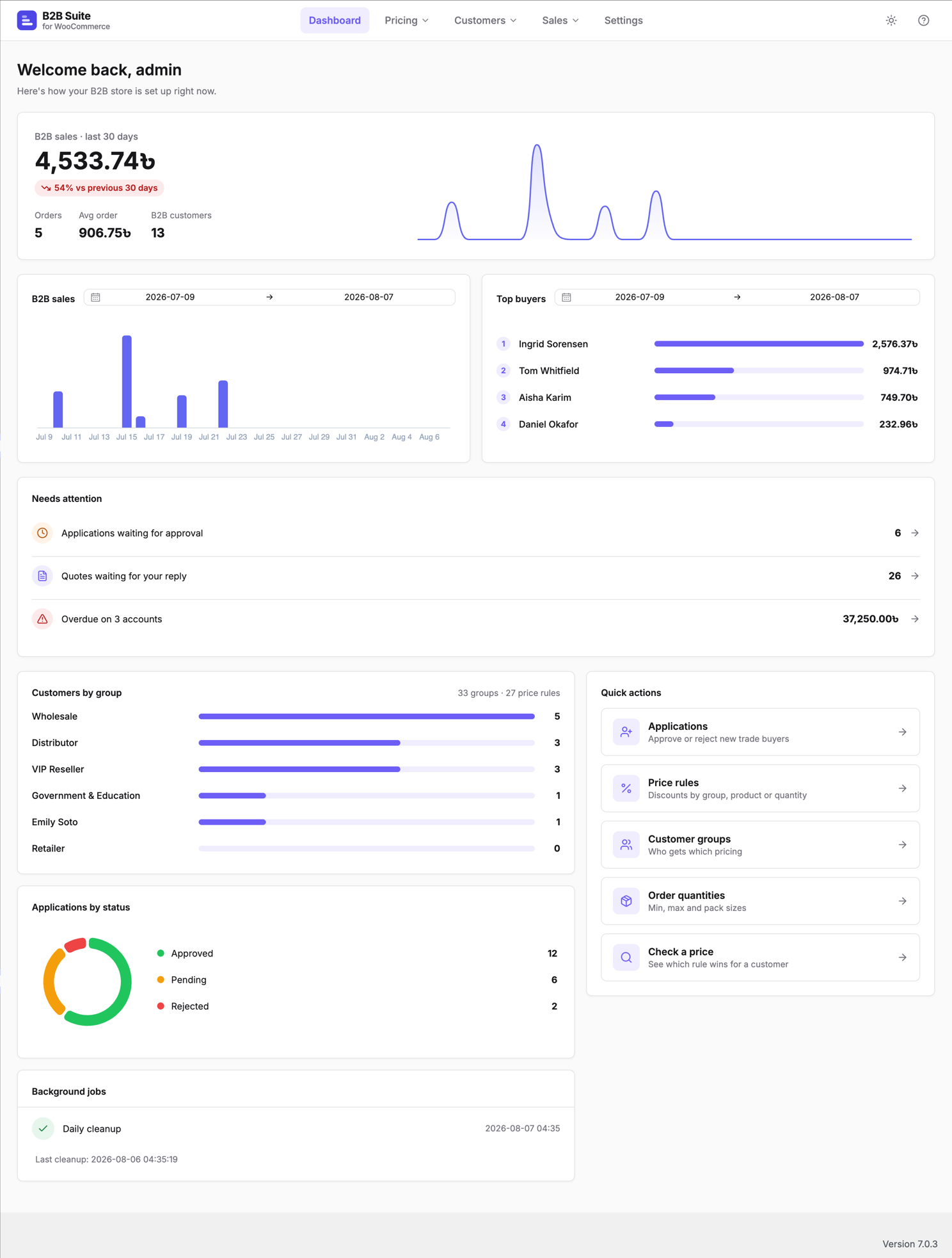 B2B dashboard — 30-day sales, top buyers, customers by group and one-click quick actions.