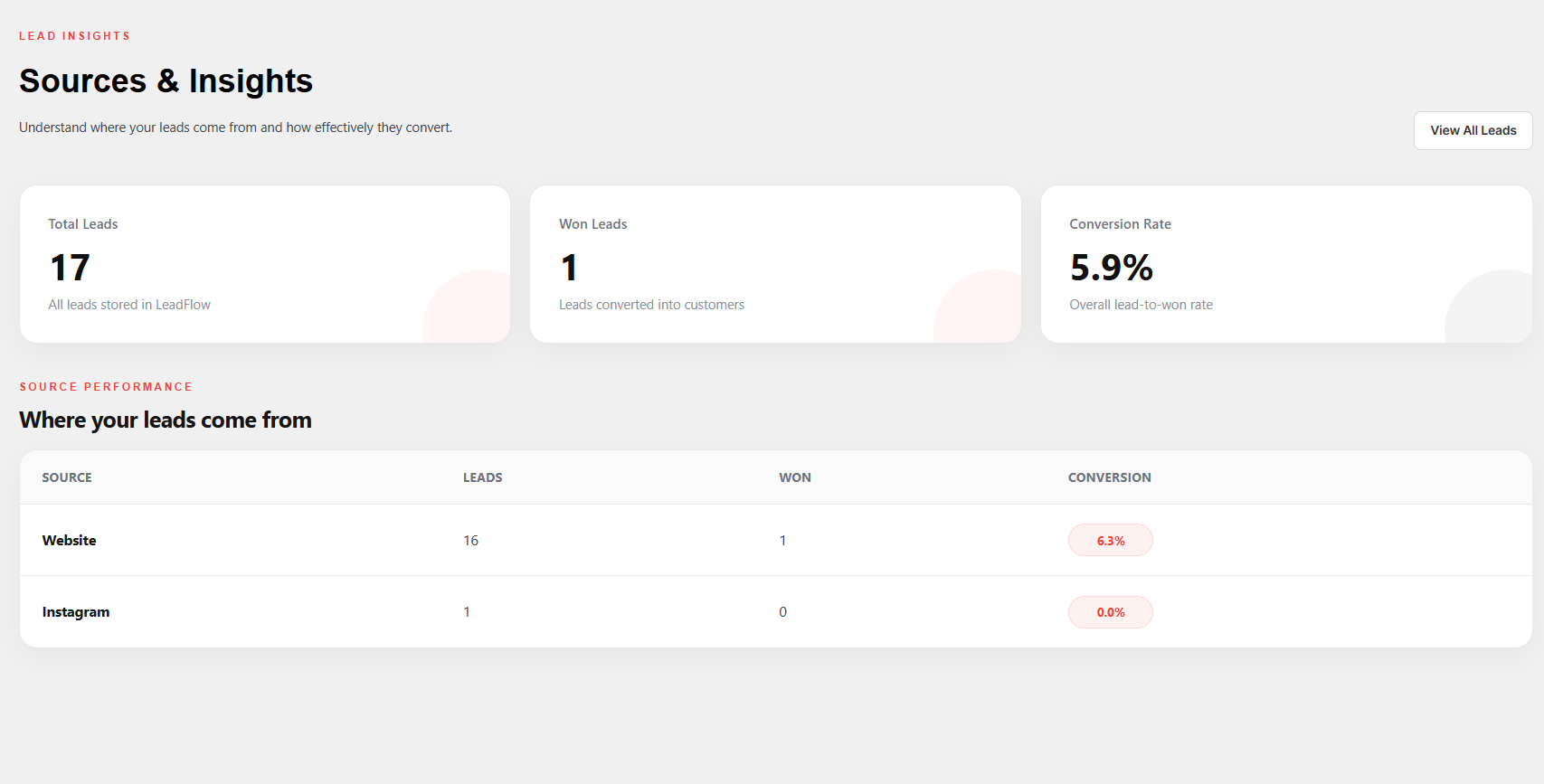 Insights screen with lead statistics, source performance, and conversion information.
