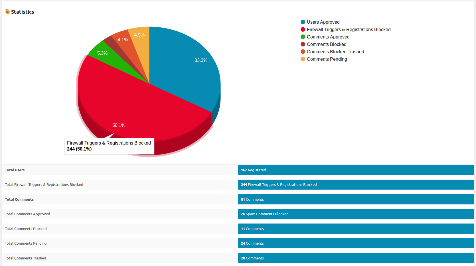 Statistics Page