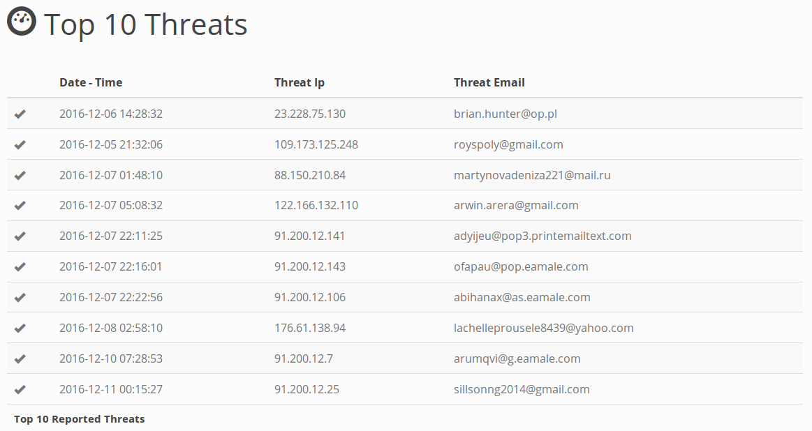 Top 10 Threats - Statistics