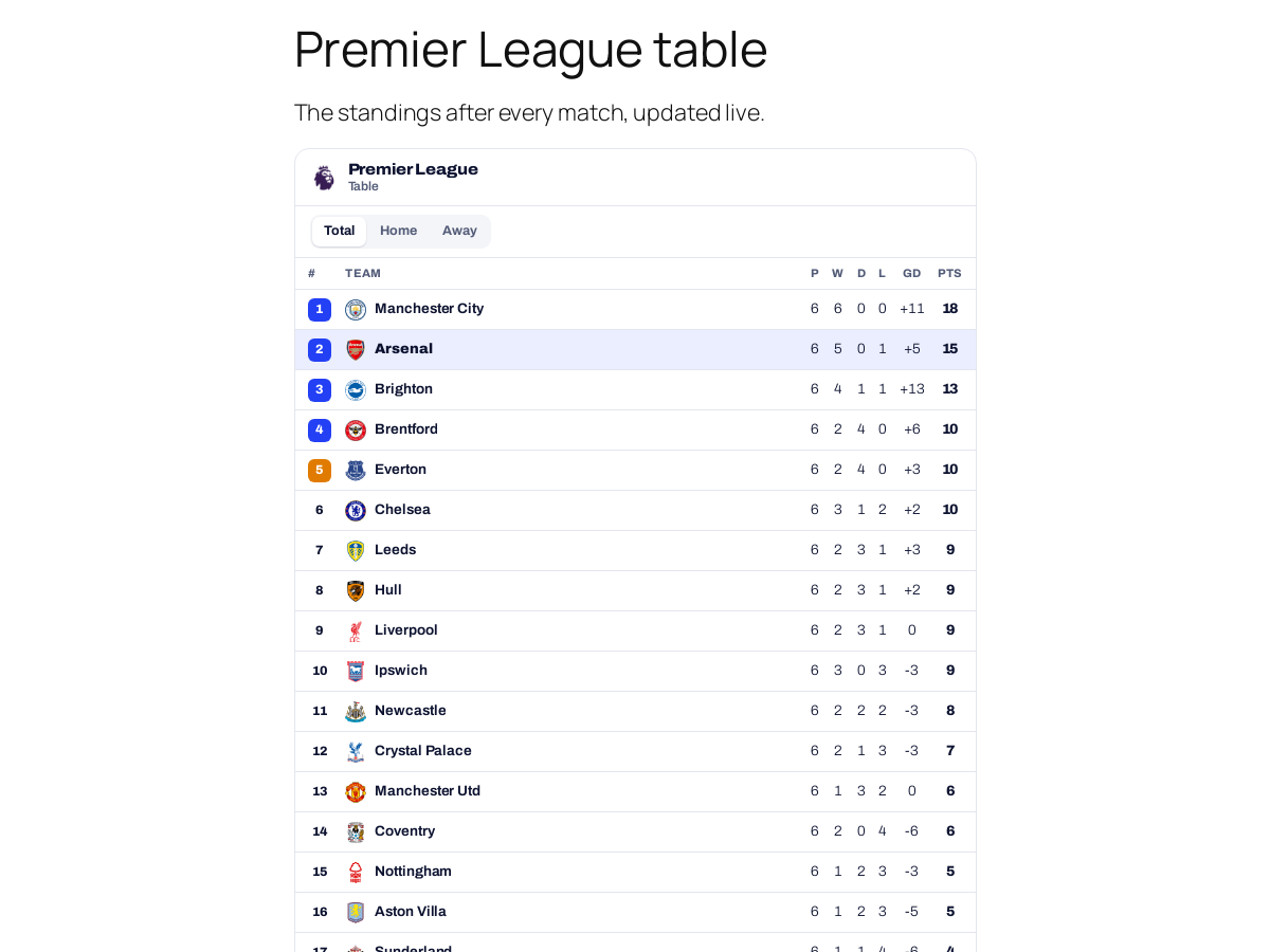 League table with a team highlighted, on a page.