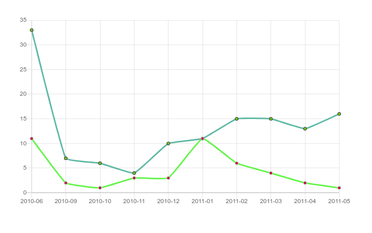 SQL Chart Builder