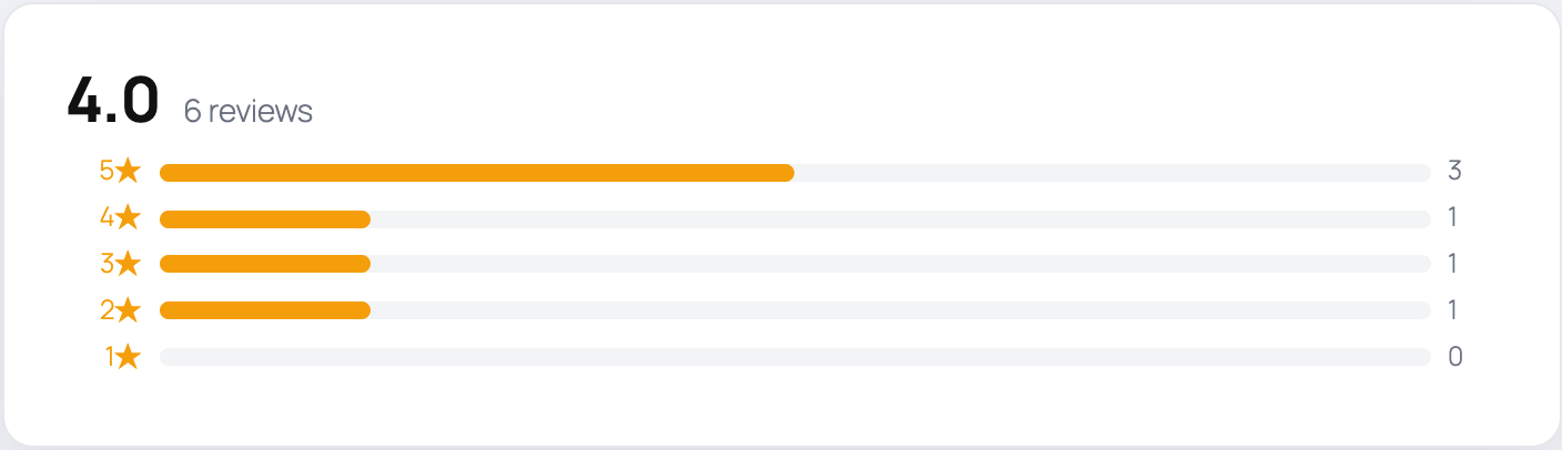 The storefront rating summary — average score plus a star-by-star breakdown.