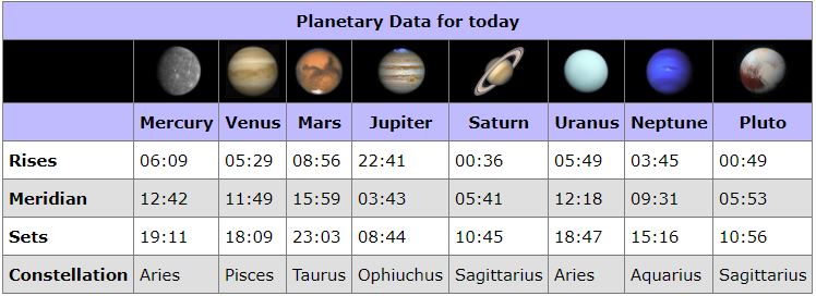 Planet table