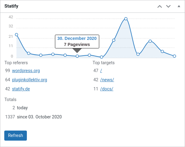 DSGVO-konforme Besucherstatistik in WordPress mit Statify, hier das Dashboard.