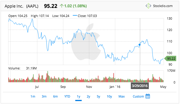 <p>Stockdio Historical Chart is also available as a complement to the Stock Market News.</p>