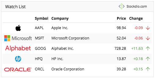 <p>Stockdio Stock Quotes List is also available as a complement to the Stockdio Market News.</p>