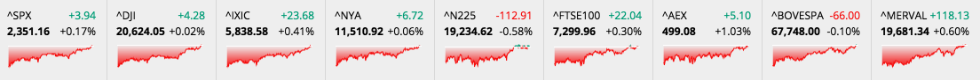 <p>Example of ticker used to display a World Markets Indices with a mini chart.</p>