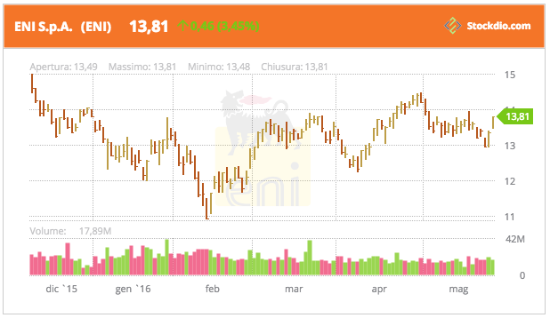 <p>Example of live stock chart using Tree motif and Healthy palette in Italian, displaying prices as HLC.</p>