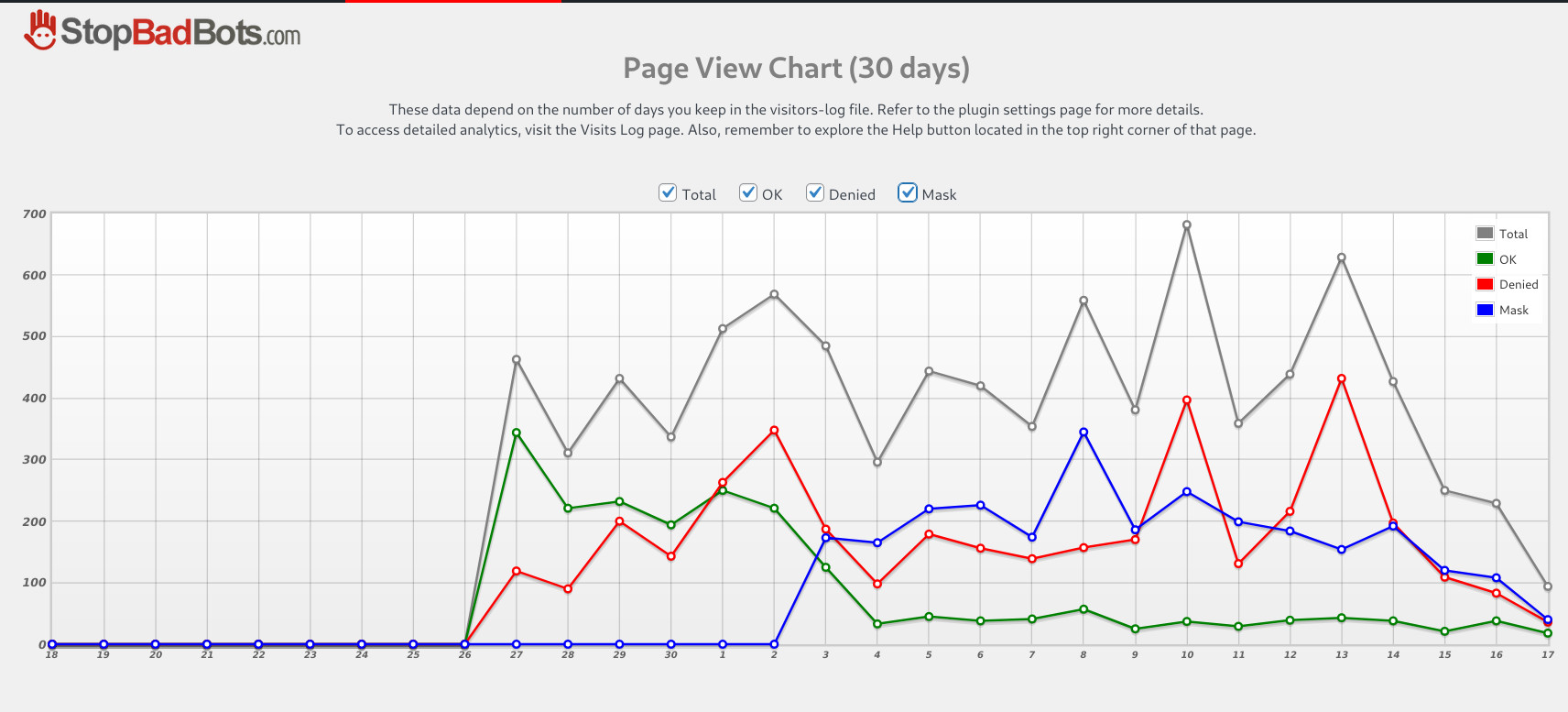 Visitors Chart