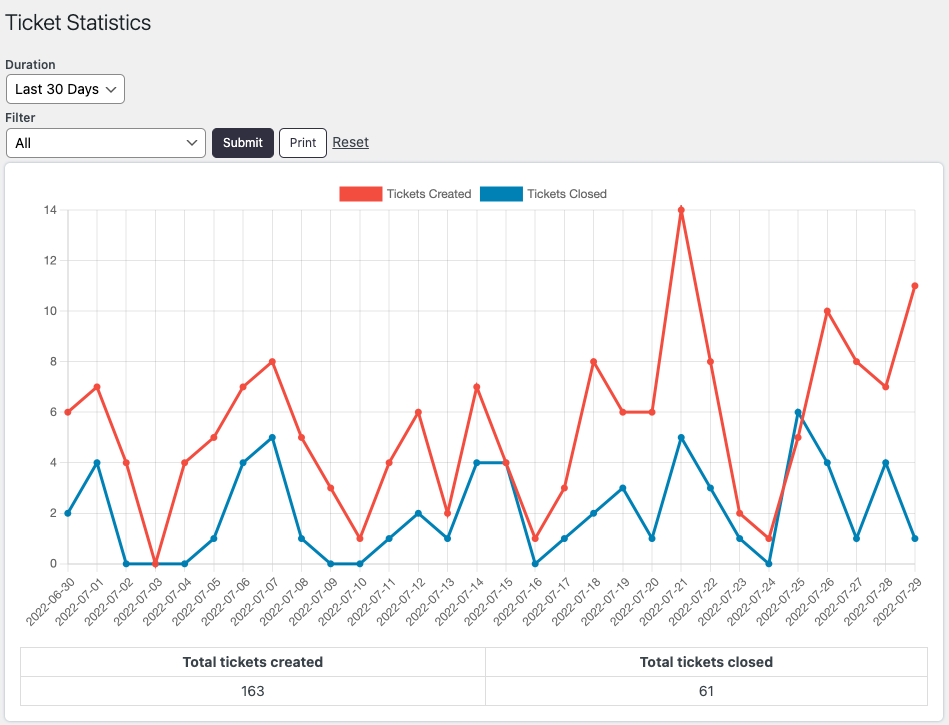 Report - Ticket statistics (Premium)