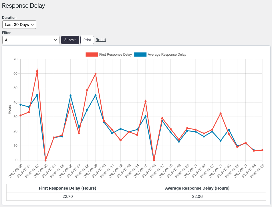 Report - Response delay (Premium)