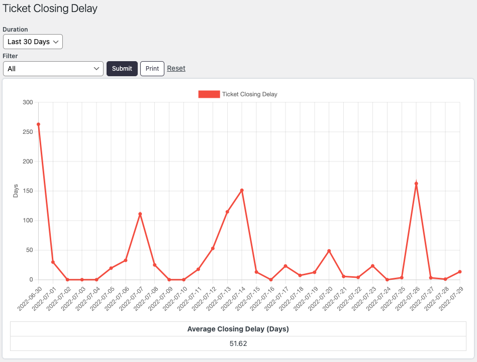 Report - Ticket closing delay (Premium)