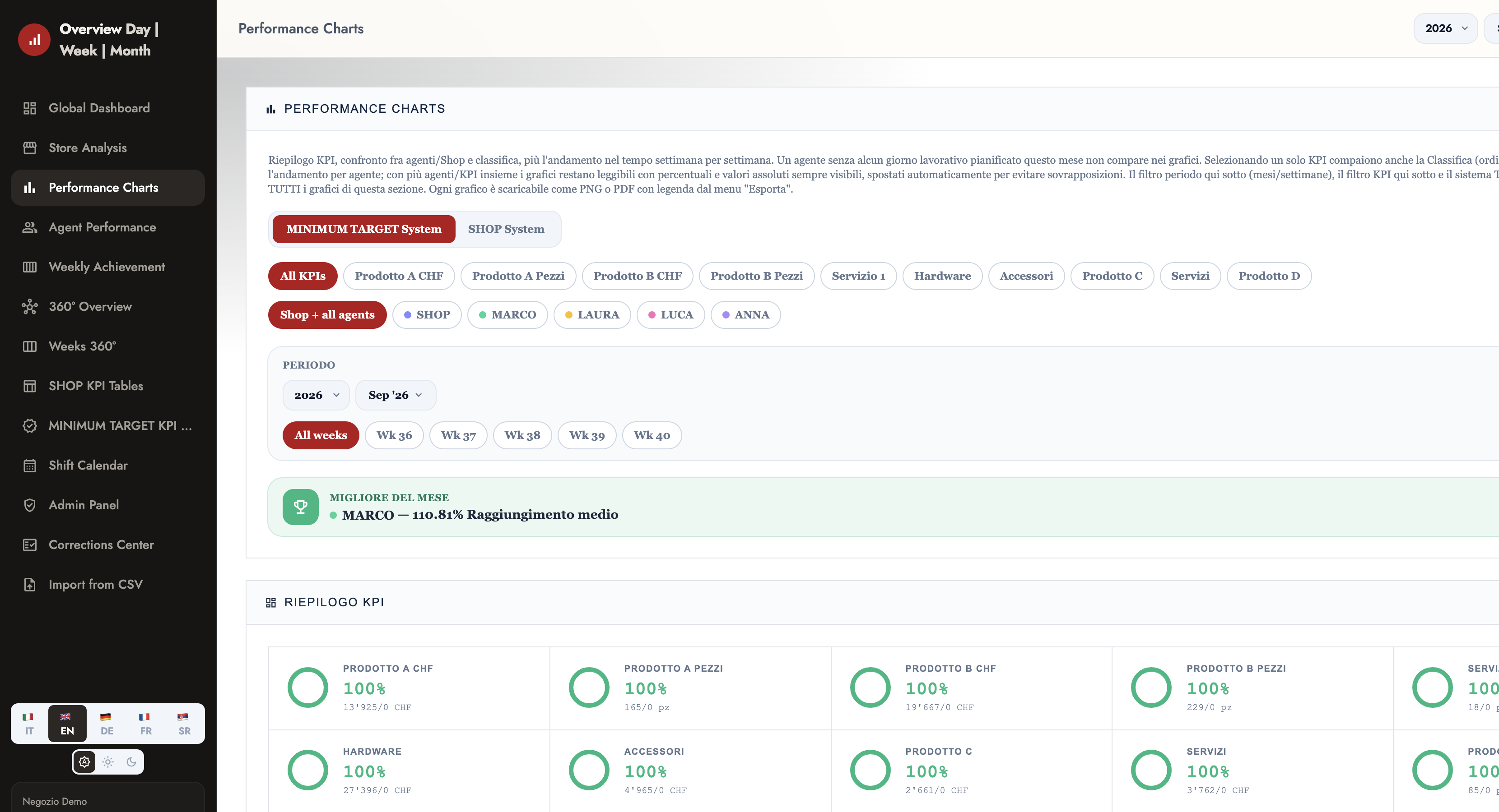 Svetix Sales Target Dashboard