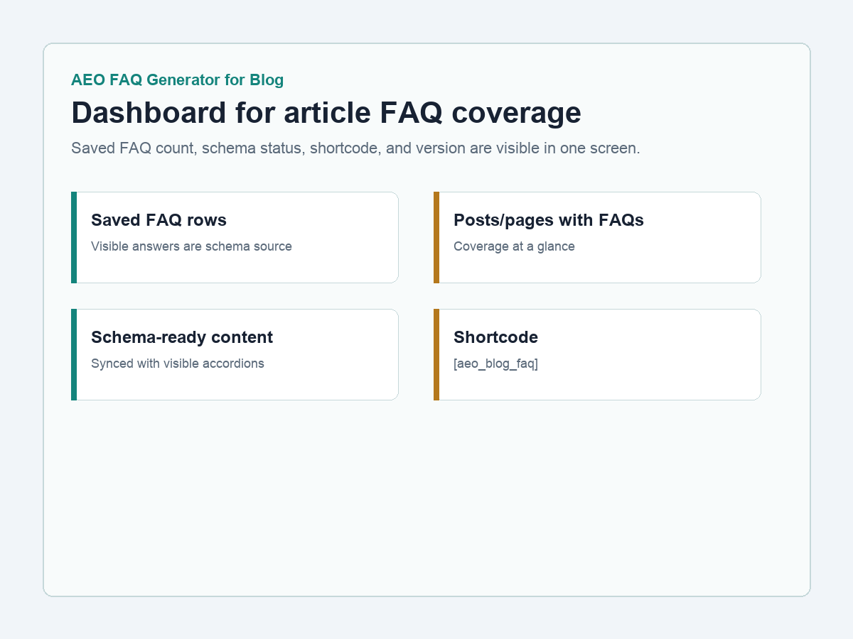 Dashboard with saved FAQ count, schema status, shortcode, and plugin version.