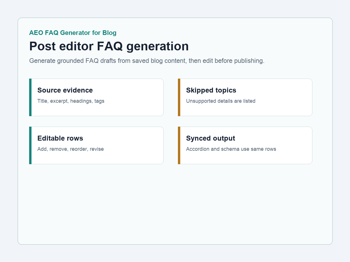 Post editor FAQ box with source evidence, generated FAQ rows, and skipped topics.