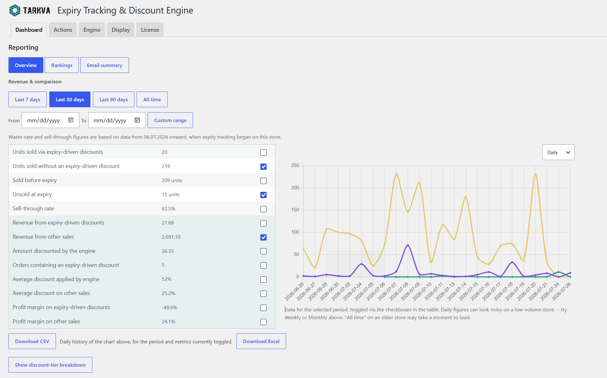 The Reporting → Overview dashboard: sales, waste, and sell-through metrics with a toggleable
trend chart. Revenue, profit-margin figures, and Excel export require the Pro add-on.