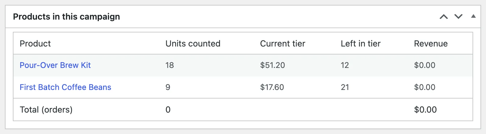 Campaign stats: every product's units sold, current tier and early-bird revenue.