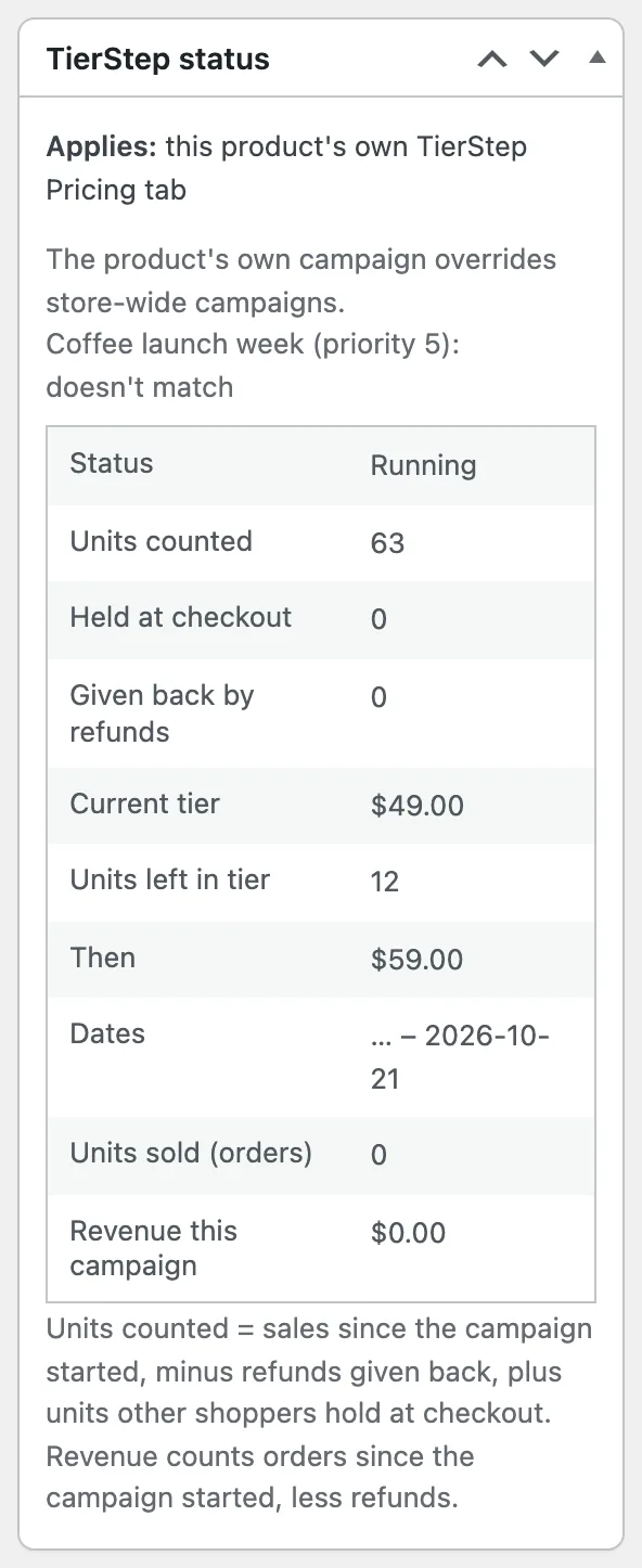 The status box on the product edit screen: which campaign applies and why, units counted, the current tier and the next price.