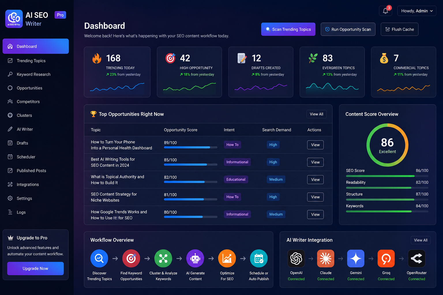 Dashboard — trending topics, opportunities, and drafts at a glance