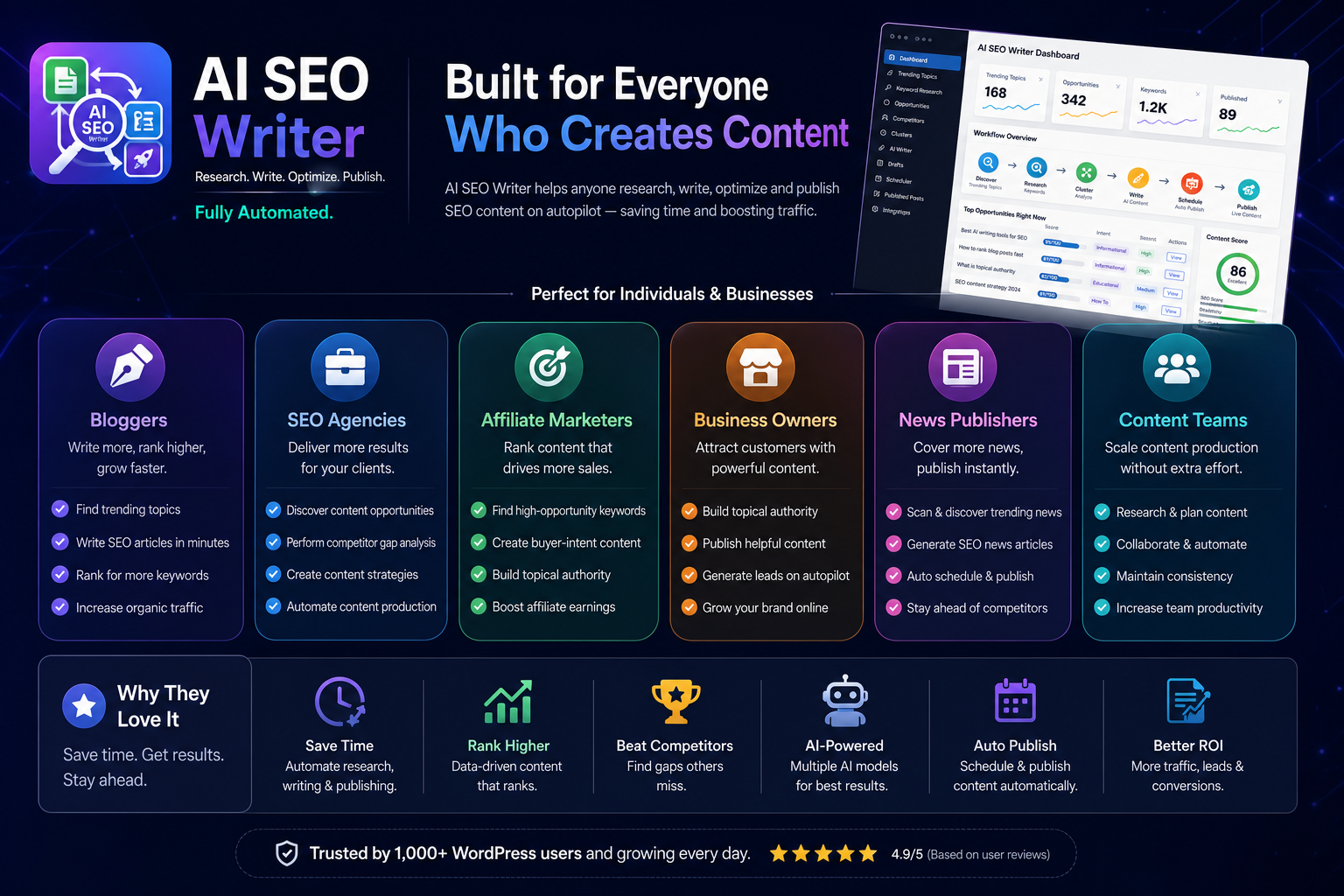 Opportunities — every topic scored 0–100 and sorted by ranking potential