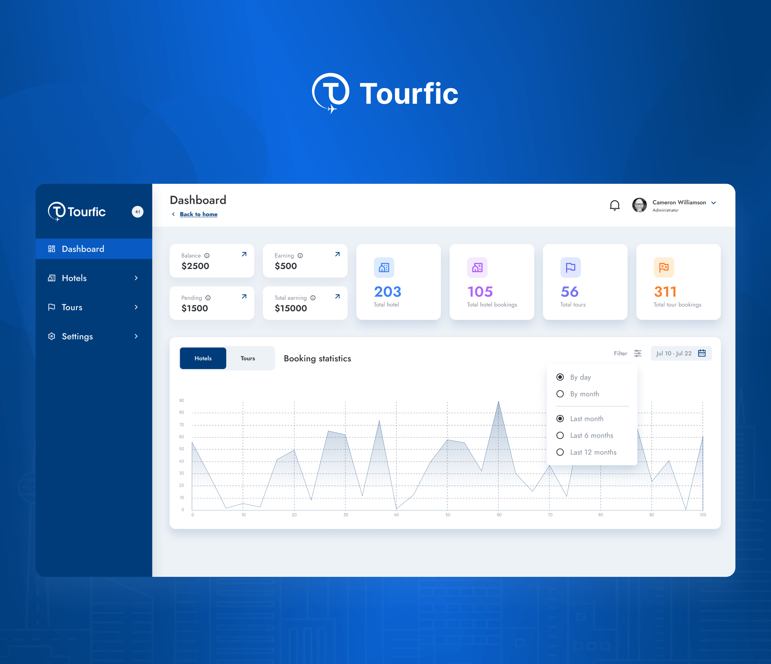 Tourfic Dashboard Summary