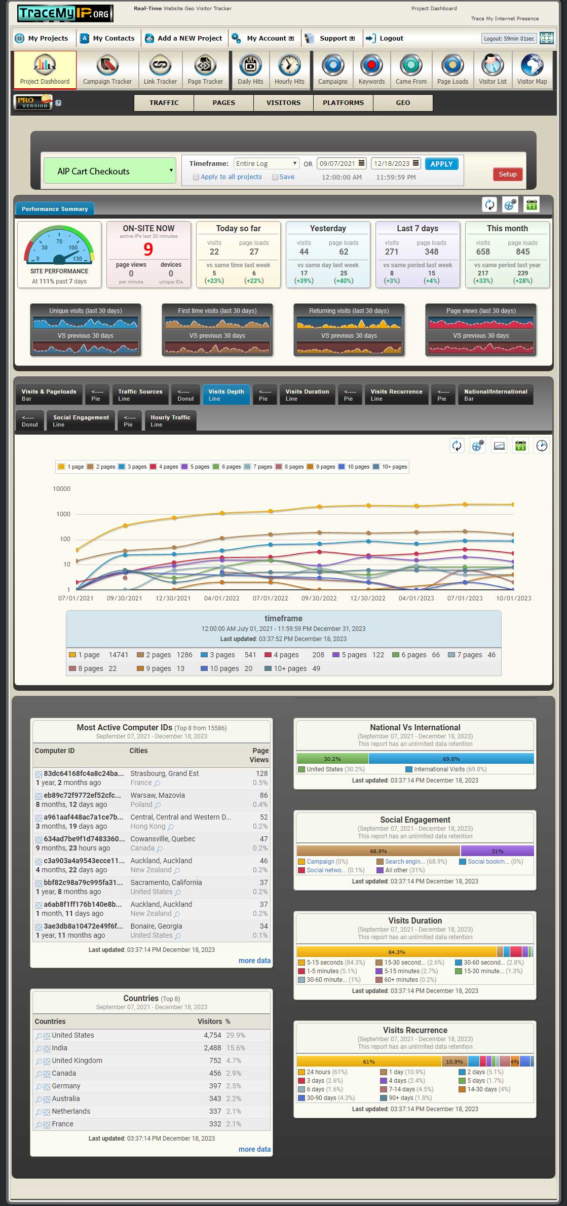 <p>Website project dashboard. The configurable visitor statistics dashboard can be configured with more than 40 reports and variations available. It can also be configured to update the current number of site visitors, site performance and site access statistics at regular intervals.</p>