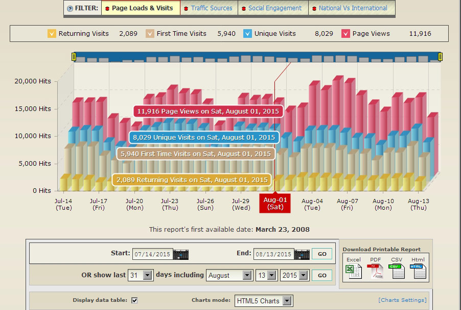 <p>A variety of statistical graphic charts gives quick visualization of recurring visitor traffic, traffic sources, social engagement, and National vs. International traffic sources.</p>