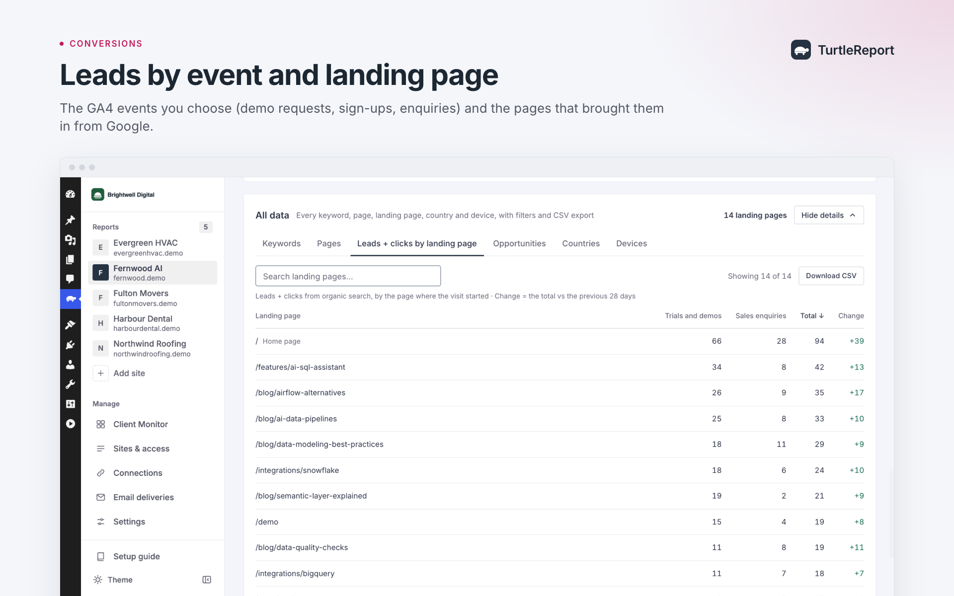 Leads by GA4 event and landing page.