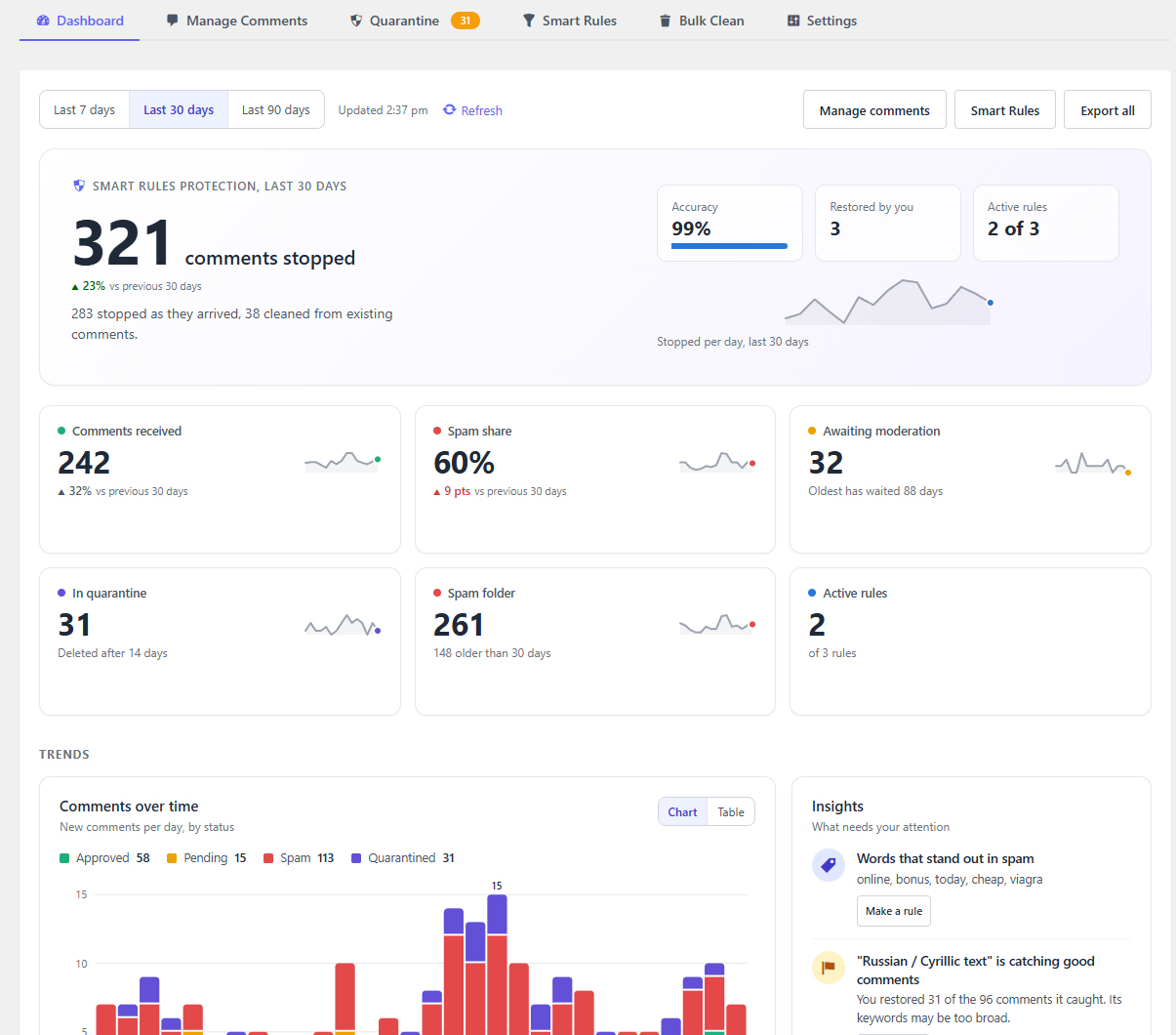 Dashboard: comments stopped by your rules, spam share and trends for the last 7, 30 or 90 days.