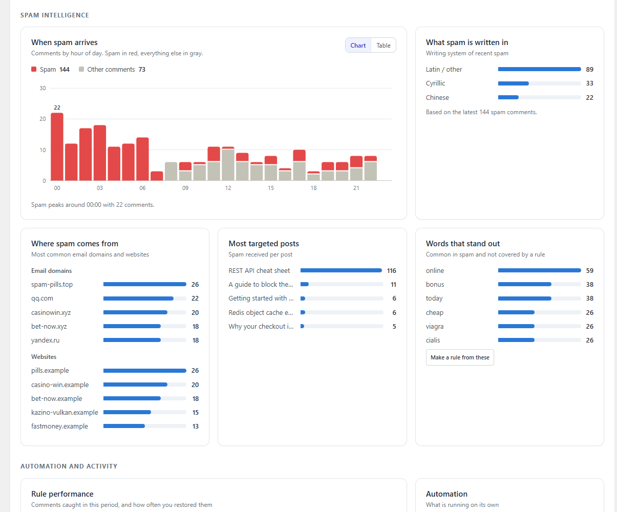Spam insights: when spam arrives, which writing systems, domains and words it uses.