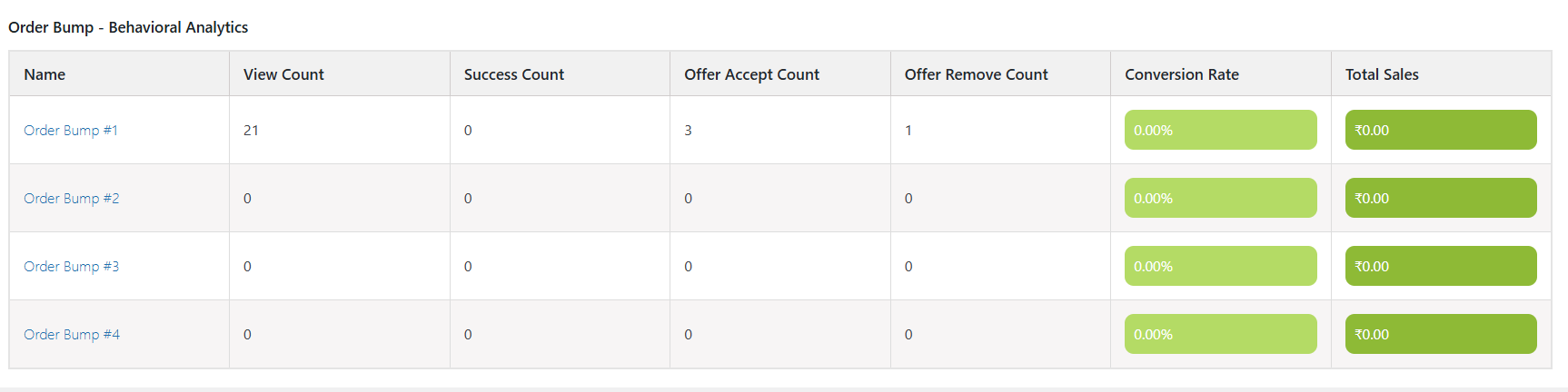 Pre-Sales Reports & Analytics - Order Bump Behavioral Analytics