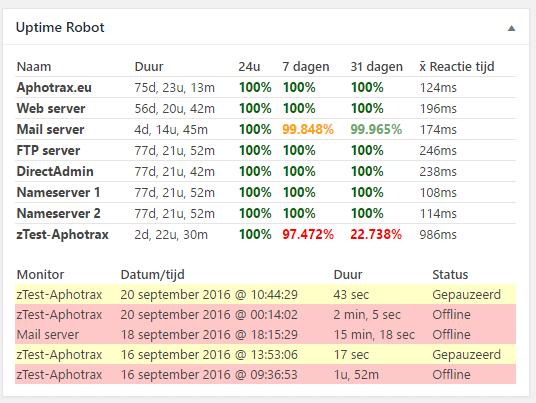 Dashboard will show uptime stats and logs for the last month