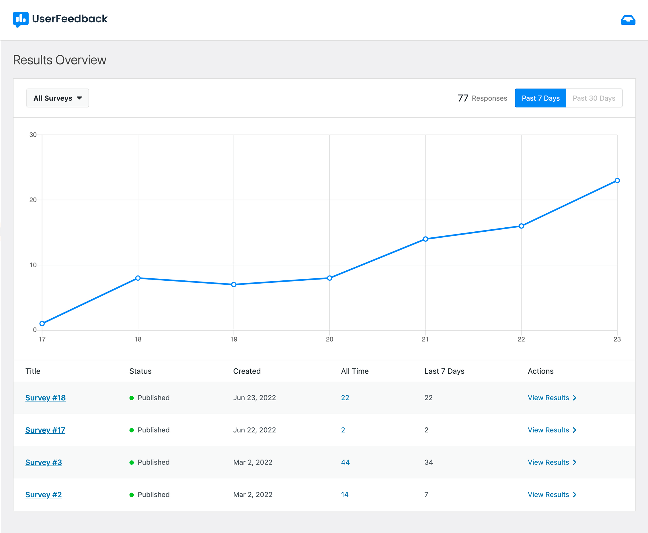 Tela de visão geral do relatório UserFeedback para analisar rapidamente os resultados e as respostas