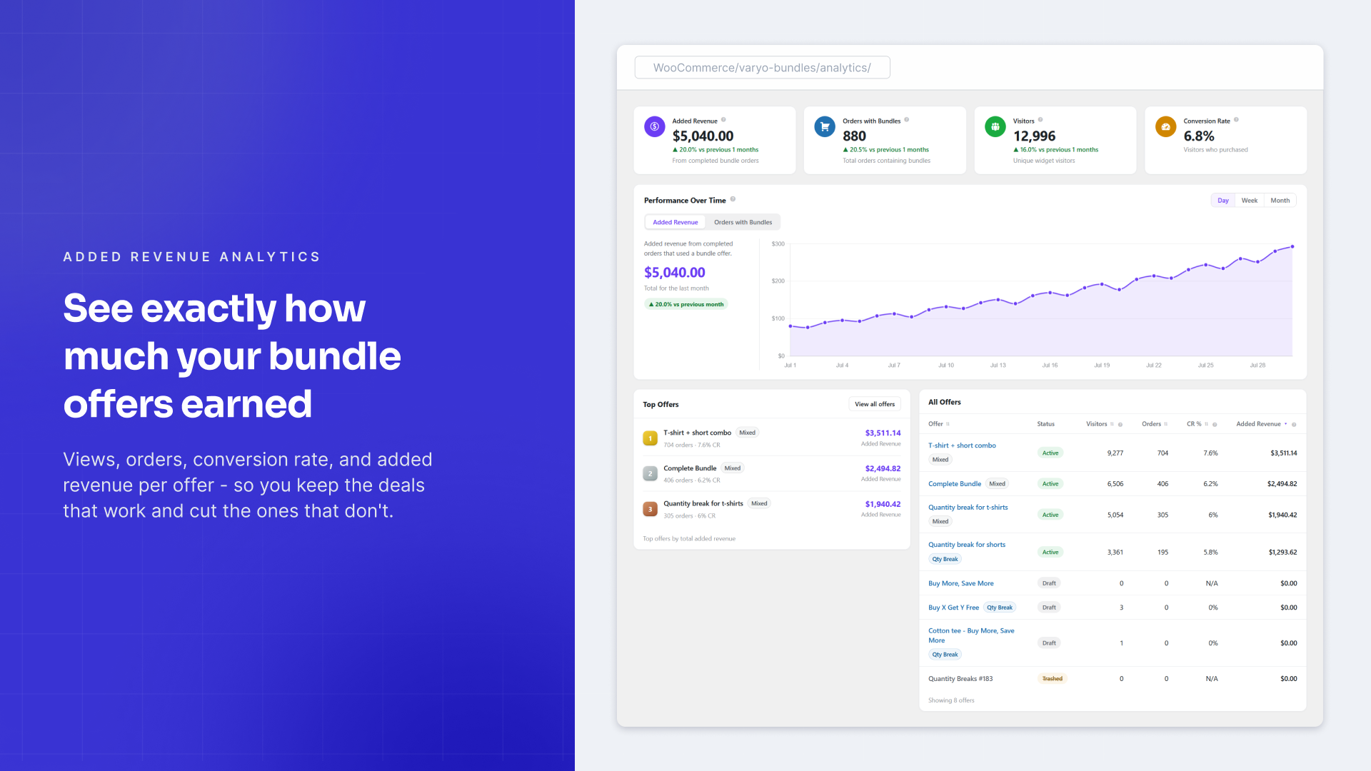 Analytics dashboard: views, orders, conversion rate, and added revenue per offer.