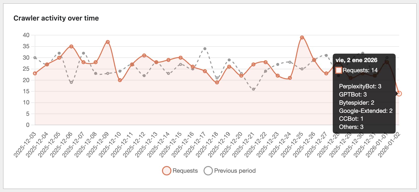 Timeline showing crawler activity over time