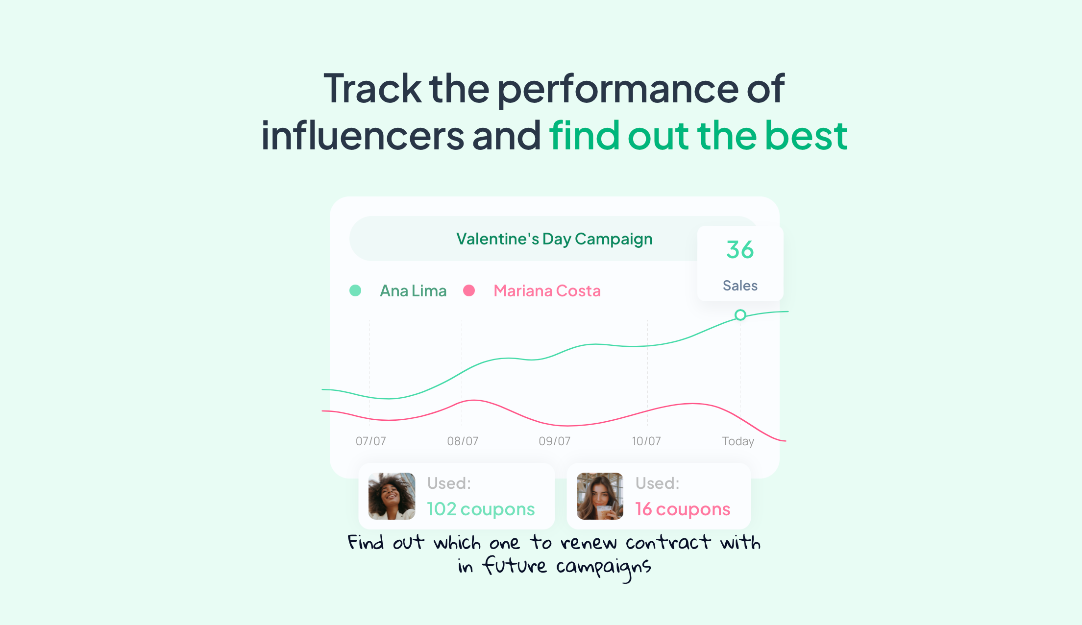 Track influencer performance and identify the best.