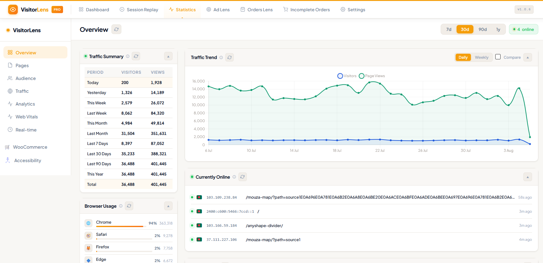 Statistics – Overview — Key metrics with trend sparklines and date range selector, traffic summery, browser usage and currently online cards.