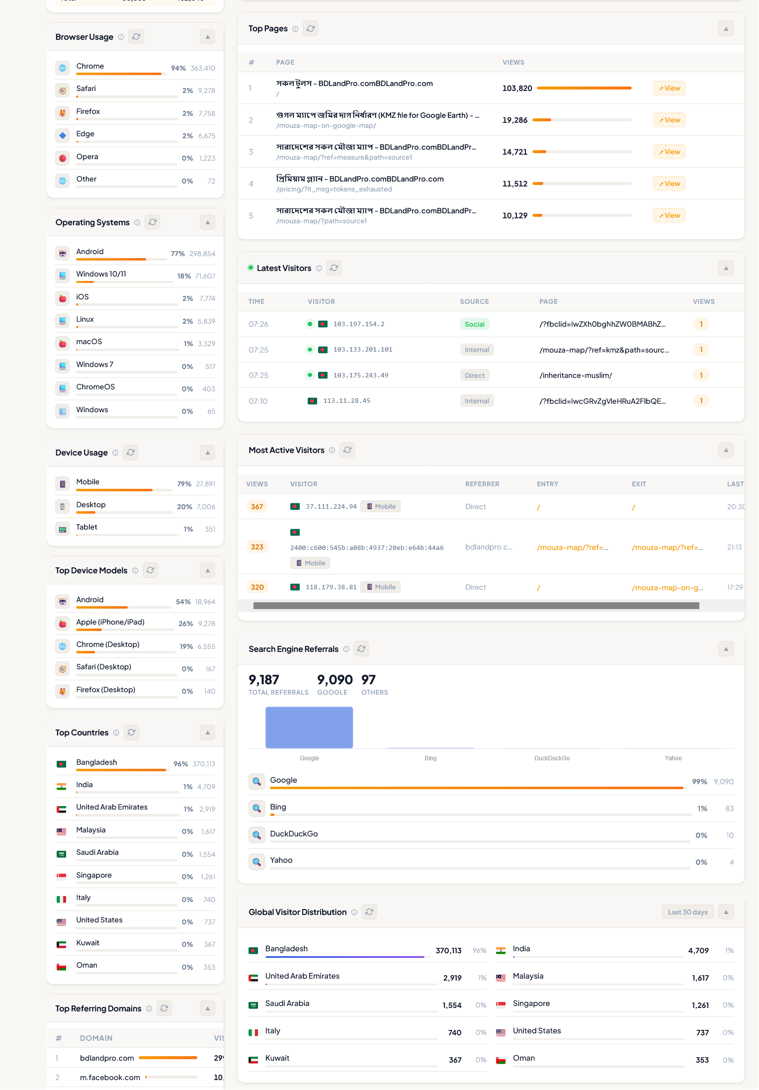 **Statistics – Operating Systems, Latest Visitors, Device Usage, Most Active Visitors, Search Engine Referrals, Global Visitor Distribution, Top Referring Domains cards on statistics page.