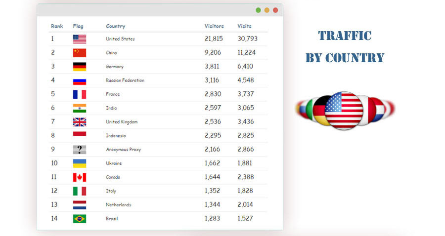 Traffic by country