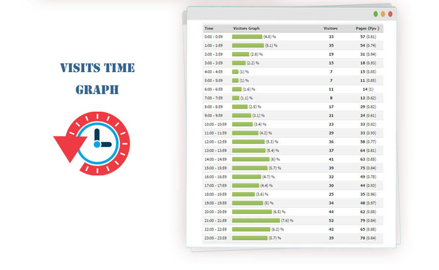 Visits times