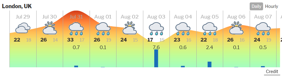 D3 Weather Forecast Demo