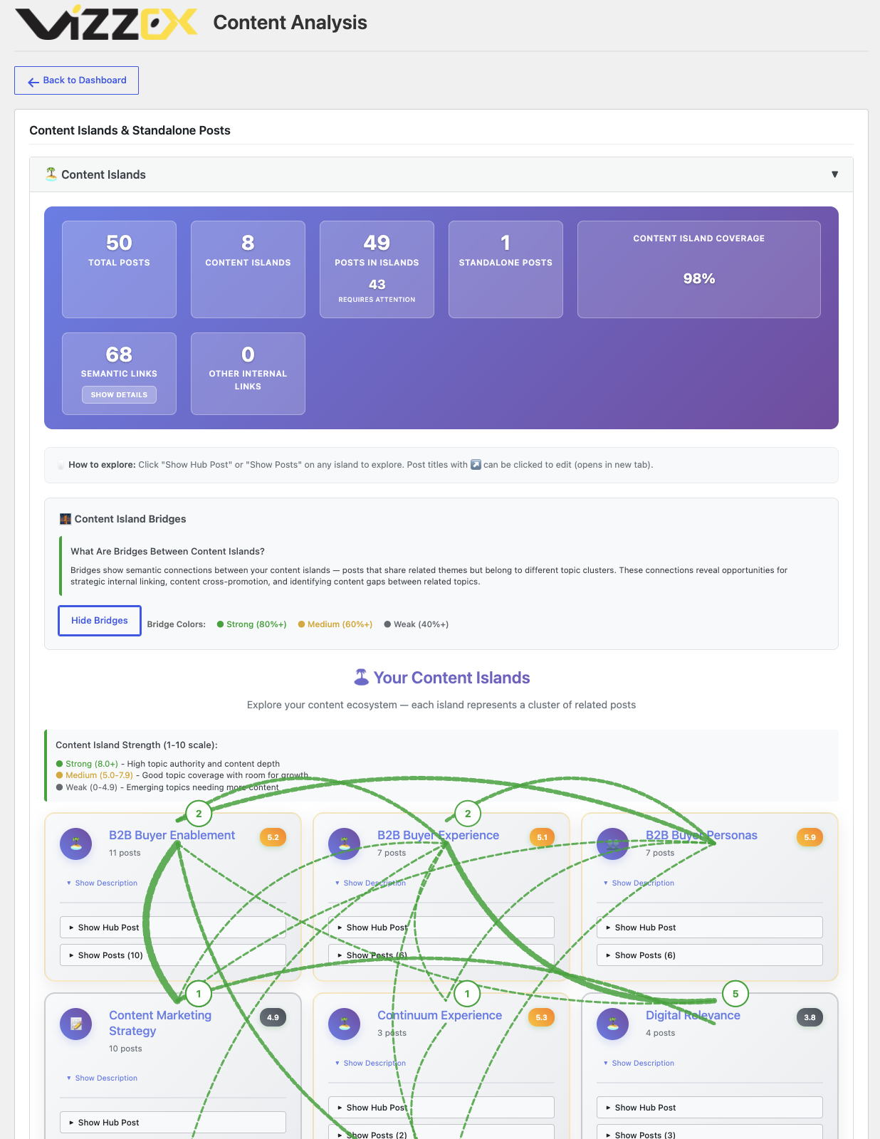 Content Analysis — Bridges — Visual bridges showing semantic connections between your content islands