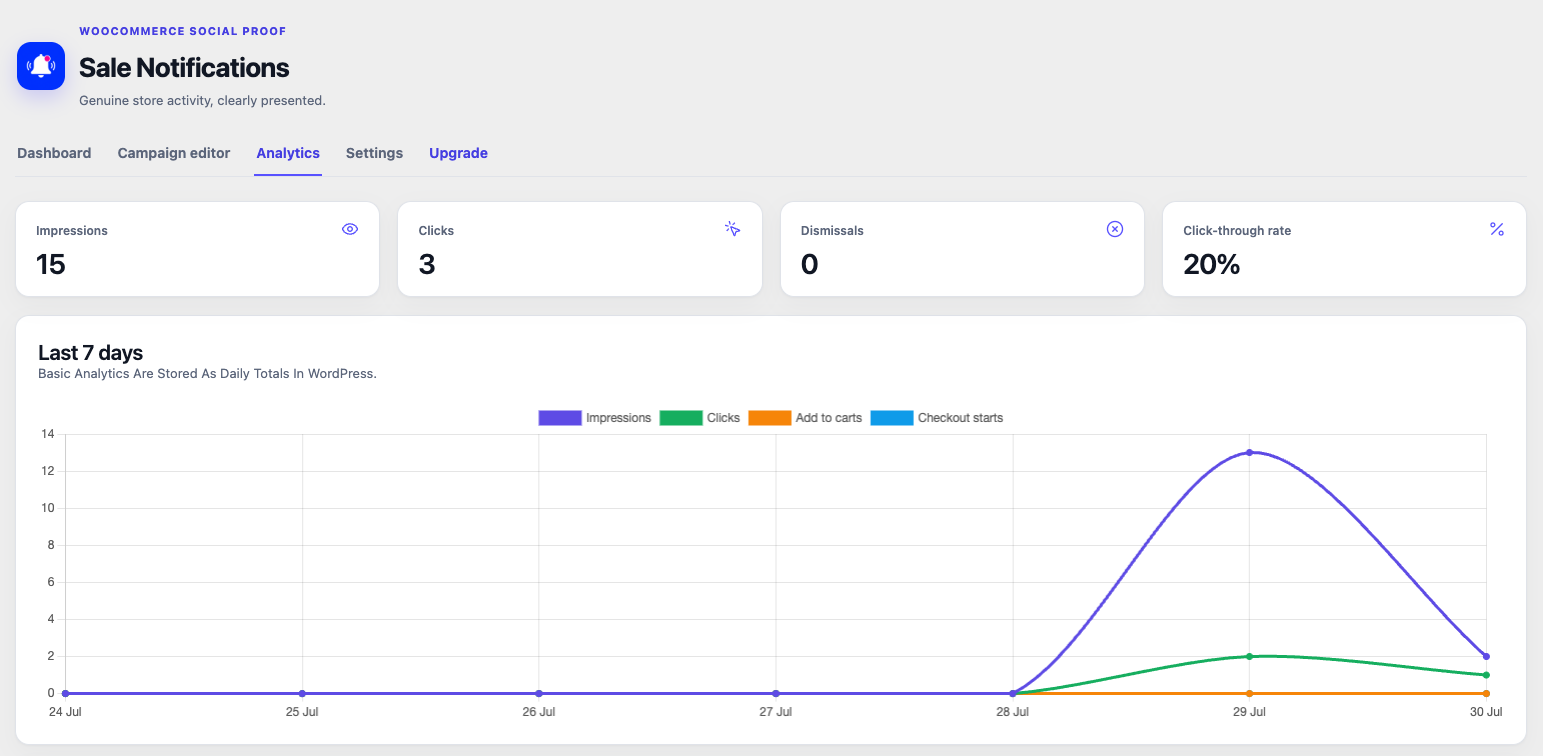 Privacy-safe analytics with selectable reporting range, impressions, clicks, dismissals and click-through rate reporting.