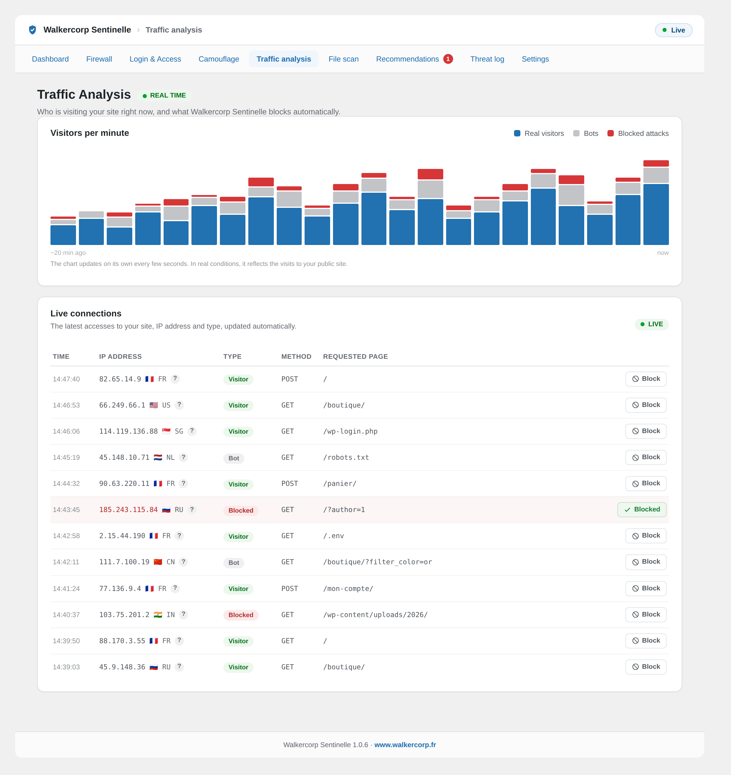 Traffic analysis: real-time visitors, bots, and blocked attacks.
