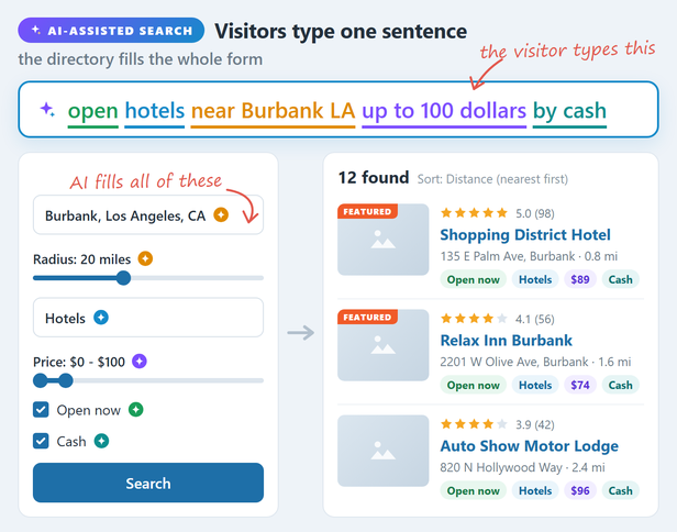 With the AI Assistant Add-on, a visitor types one sentence and the search form fills itself: location, radius, category, price range and filters.
