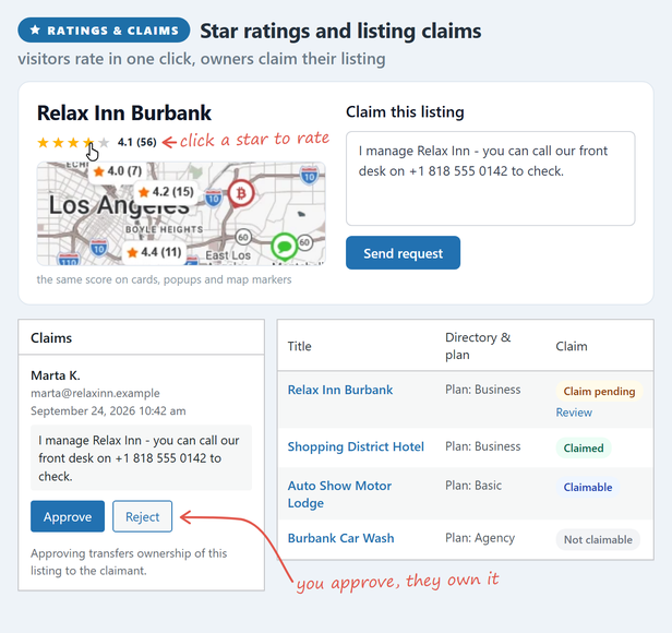 Star ratings in one click, shown on cards, popups and map markers, and listing claims: approve one and the listing passes to its owner.