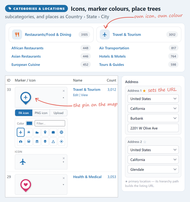 Categories with their own icons and marker colours, and locations as a Country, State, City tree; the primary location builds the listing URL.